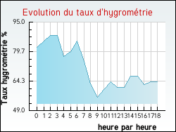 Evolution du taux d'hygrom�trie de la ville Sari-d'Orcino